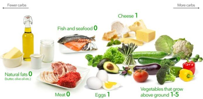 I prodotti dietetici cheto sono a basso contenuto di carboidrati e ricchi di grassi e proteine.